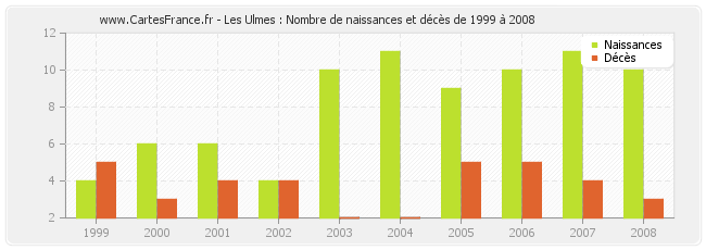 Les Ulmes : Nombre de naissances et décès de 1999 à 2008